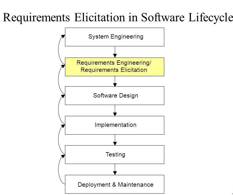 An example describing implicit requirements