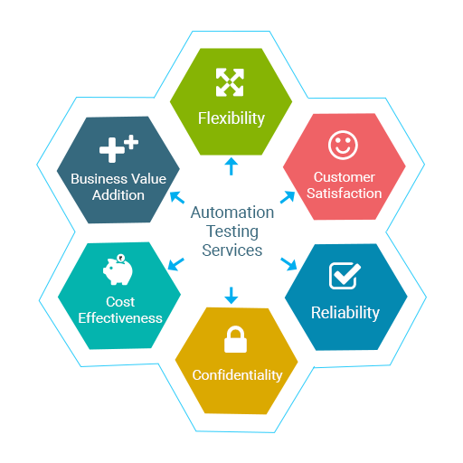 Benefits of Automation Testing