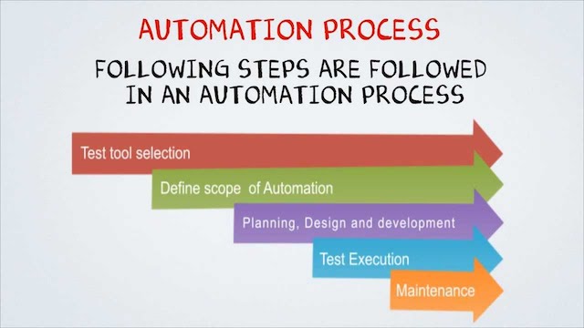 Automation Testing